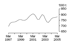 Graph of red meat produced, Mar 1997 to Mar 2005