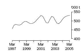 Graph of beef production, Mar 1997 to Mar 2005