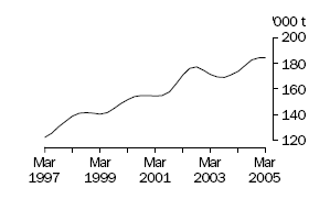 Graph of chicken meat production, Mar 1997 to Mar 2005
