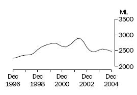 Graph of milk production, Dec 1996 to Dec 2004
