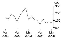 Graph of live cattle exports, Mar 2001 to Mar 2005