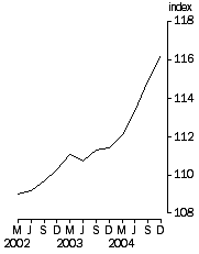 Graph: SOP Final Stage, Base: 1989-99  = 100.0.