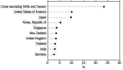 GRAPH: This graph shows the percentage share of the total value of two way trade with China, USA, Japan, Republic of Korea, Singapore, NZ, UK Thailand India and Germany. 