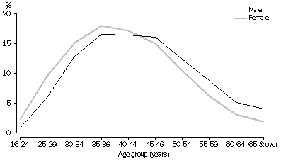 Graph: Age at divorce: Australia—2007