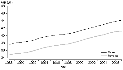 Graph: Median age at divorce: Australia—1988–2007