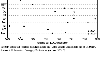 Graph: Motor vehicle fleet by population(a), State/territory of registration