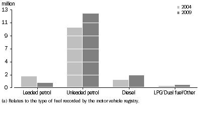 Graph: Motor vehicle fleet, Type of fuel(a)
