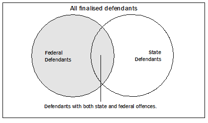 Diagram: FINALISED DEFENDANTS 