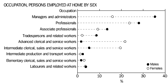 Graph - Occupation, persons employed at home by sex