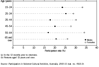 Graph: PARTICIPATION IN SELECTED CULTURAL ACTIVITIES(a)(b), By age and sex, Qld 2010-11