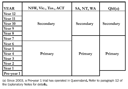 Diagram: Current structure of primary and secondary schooling