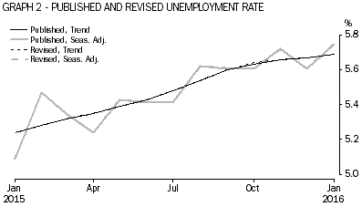 Graph showing published and revised unemployment rates