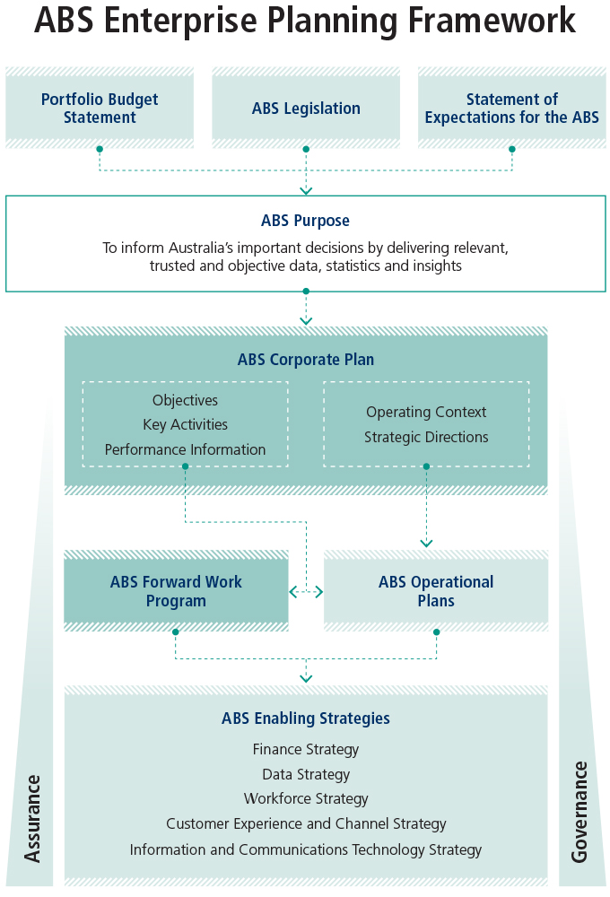 A Flow chart showing connections between components of the ABS enterprise planning framework. The components are shown as boxes and the connections are shown as arrows. 