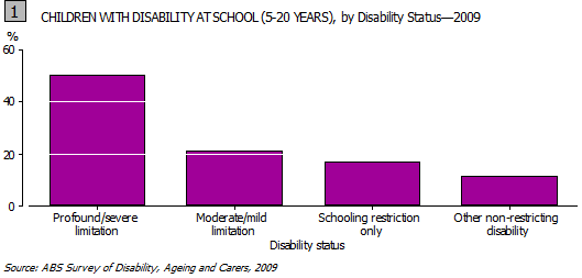 Graph- 1. CHILDREN WITH A DISABILITY AT SCHOOL (5-20 YEARS), by Disability Status, 2009