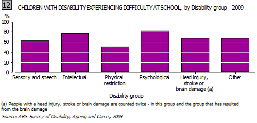 Graph- 12. CHILDREN WITH DISABILITY EXPERIENCING DIFFICULTY AT SCHOOL, by Disability group, 2009