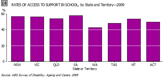 Graph- 14. RATES OF ACCESS TO SUPPORT IN SCHOOL, by State and Territory, 2009