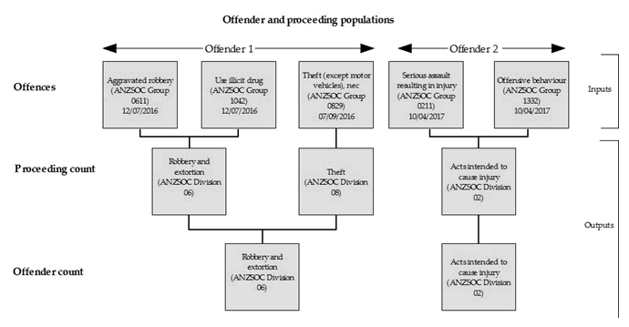 Diagram displays examples of how a principal offence is assigned to the offender and proceeding populations.