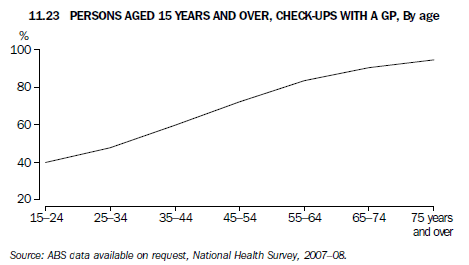 11.23 PERSONS AGED 15 YEARS AND OVER, CHECK-UPS WITH A GP, By age