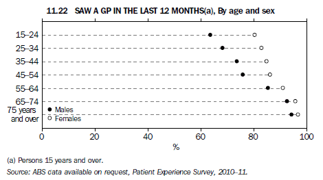 11.22 SAW A GP IN THE LAST 12 MONTHS(a), By age and sex