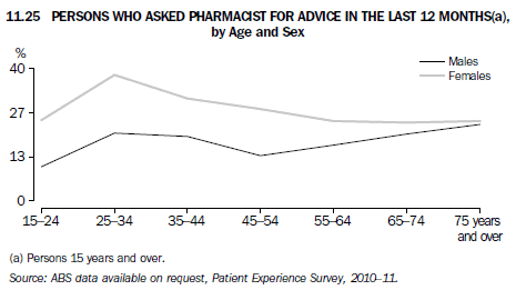 11.25 PERSONS WHO ASKED PHARMACIST FOR ADVICE, IN THE LAST 12 MONTHS(a), By age and sex