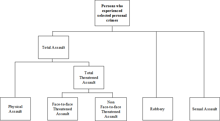 Diagram 2: displays the types of personal crime included in the Crime Victimisation Survey