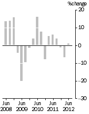 Graph: EXPORT PRICE INDEX: all groups, Quarterly % change