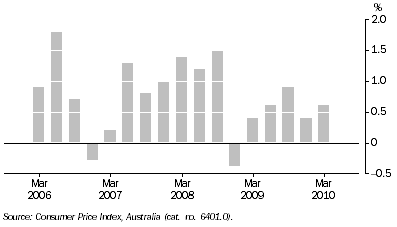 Graph: ALL GROUP, Quarterly change—Canberra
