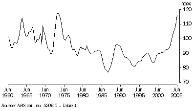 Graph: Graph 8: Terms of trade index, Trend—(2003–04 = 100)