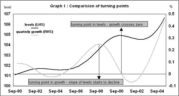 Diagram: Technical note: Issues in the use of through the year measures of growth