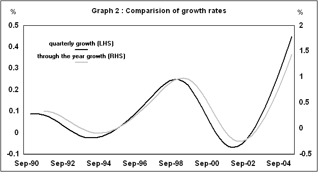 Diagram: Technical note: Issues in the use of through the year measures of growth