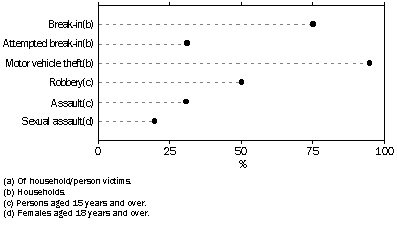 Graph 7 - Reporting rate to police of most recent incident