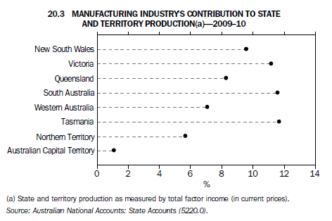 Graph 20.3 MANUFACTURING INDUSTRY'S CONTRIBUTION TO STATE AND TERRITORY PRODUCTION(a)—2009–10