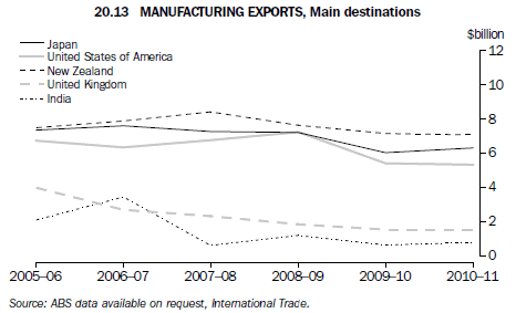 Graph 20.13 Manufacturing exports, Main destinations