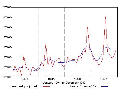 Graph showing seasonally adjusted and trend value of Australian non-residential building approvals for the period 1994 to 1999 without an extreme correction at July 1997 or April 1995