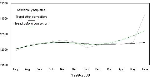 Graph showing Retail Trade seasonally adjusted and trend series for the period July 1999 to June 2000. Two trend series are plotted, one shows the estimate before the GST correction and the other series is the estimate after the GST correction is applied.