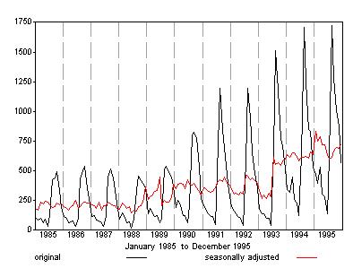 Graph showing P.A.Y.E. original and seasonally adjusted for the period 1985 to 1995. The Seasonally adjusted series is plotted with the correction for seasonal breaks