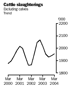 Graph: Cattle slaughterings for Australia, March 2000 to March 2004