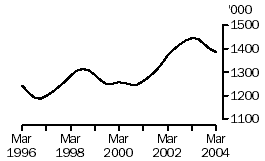 Graph: Number of pigs slaughtered, Australia, March 1996 to March 2004