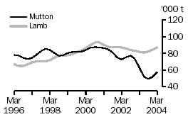 Graph: Mutton and lamb produced, Australia, March 1996 to March 2004