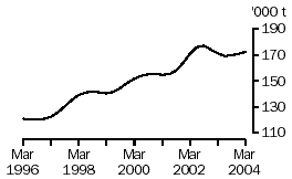 Graph: Chicken meat produced, Australia, March 1996 to March 2004