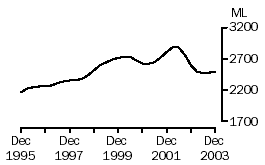 Graph: Whole milk intake by factories, Australia, December 1995 to December 2003