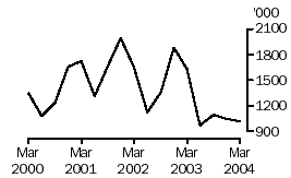 Graph: Exports of live sheep, Australia, March 2000 to March 2004