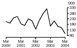 Graph: Exports of live cattle, Australia, March 2000 to March 2004