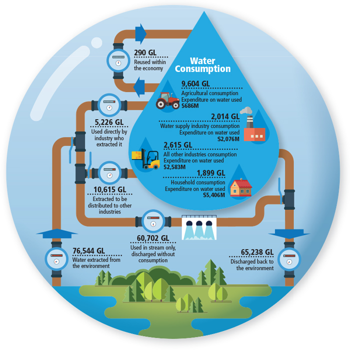 Image shows Water Supply and Use in the Australian Economy, 2015-16