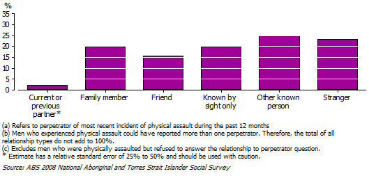 Graphic: Aboriginal and Torres Strait Islander men who experienced physical assault were equally likely to have identified the perpetrator of their most recent incident as an other known person, a stranger, a person known by sight only or a family member