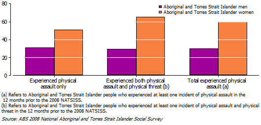 Among the Aboriginal and Torres Strait Islander people who experienced physical assault in the 12 months prior to interview, women were significantly more likely than men to report the most recent incident of physical assault to the police