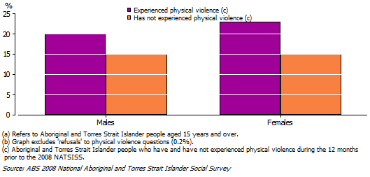 Aboriginal and Torres Strait Islander women who had experienced physical violence during the 12 months prior to the 2008 NATSISS were more likely to be unemployed than Aboriginal and Torres Strait Islander women who had not experienced physical violence.