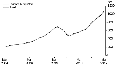 Graph: Mineral Exploration (Time Series Estimate): Expenditure and Metres Drilled, ; Total deposits , Australia