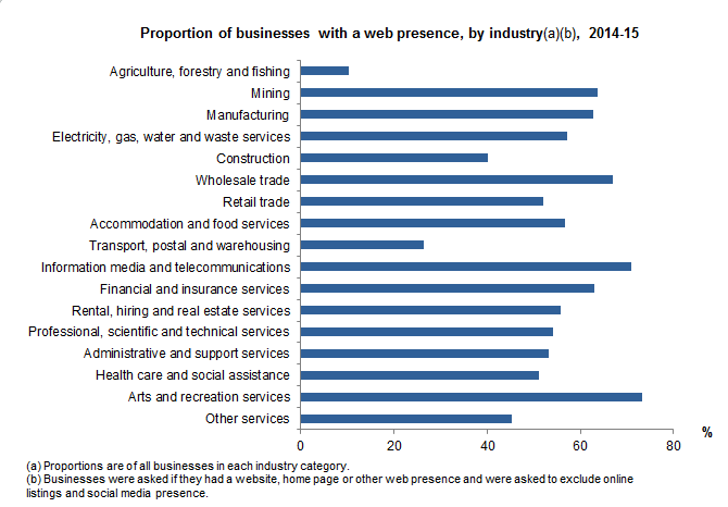 Proportion of businesses with a web presence, by industry, 2014-15