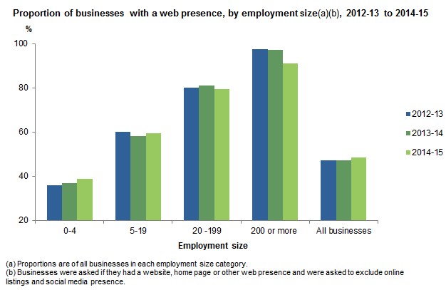 Proportion of businesses with a web presence, by employment size, 2012-13 to 2014-15
